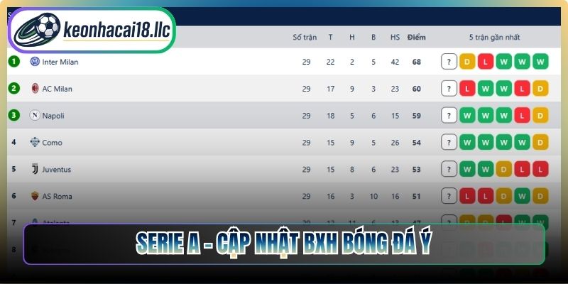 Serie A – Cập nhật BXH bóng đá Ý
