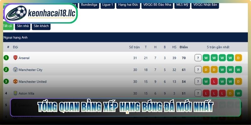 Tổng quan bảng xếp hạng bóng đá mới nhất